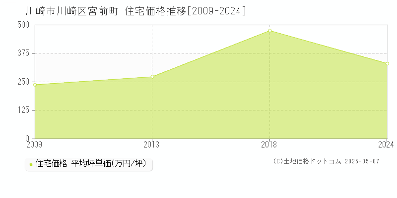 宮前町(川崎市川崎区)の住宅価格推移グラフ(坪単価)[2009-2024年]