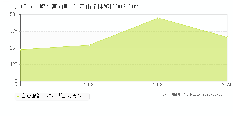 川崎市川崎区宮前町の住宅価格推移グラフ 