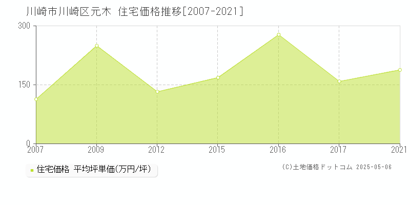 元木(川崎市川崎区)の住宅価格推移グラフ(坪単価)[2007-2021年]