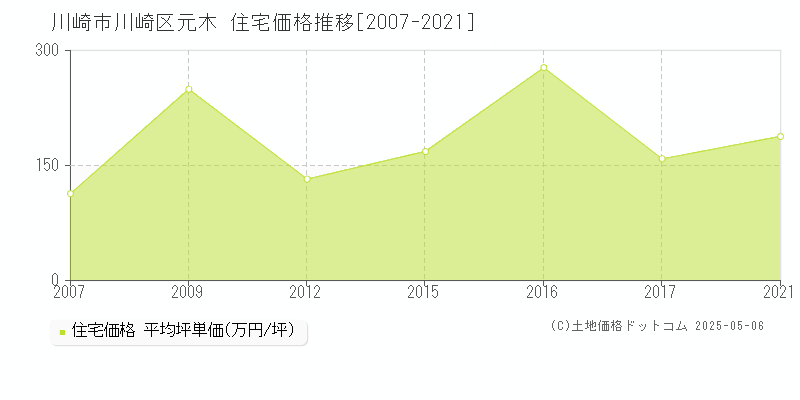 川崎市川崎区元木の住宅価格推移グラフ 