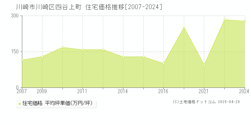 川崎市川崎区四谷上町の住宅価格推移グラフ 