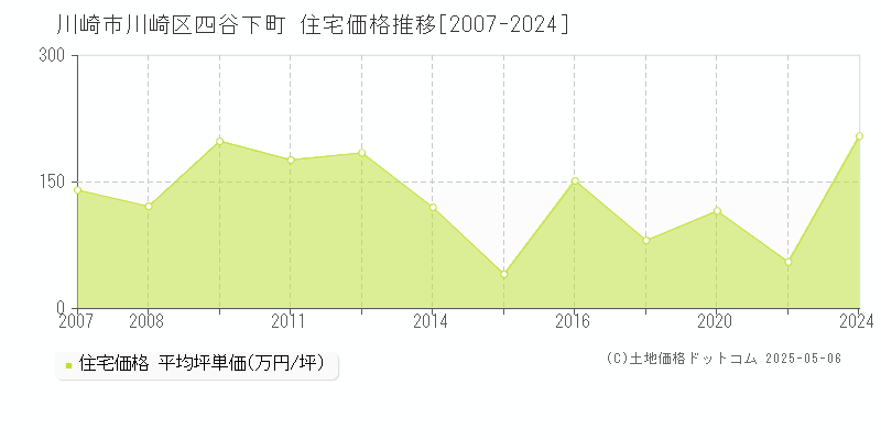 四谷下町(川崎市川崎区)の住宅価格推移グラフ(坪単価)[2007-2024年]