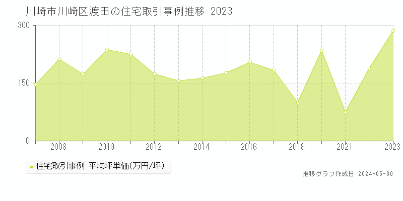 川崎市川崎区渡田の住宅価格推移グラフ 