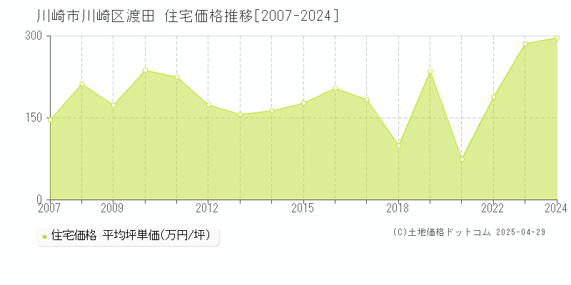 川崎市川崎区渡田の住宅価格推移グラフ 