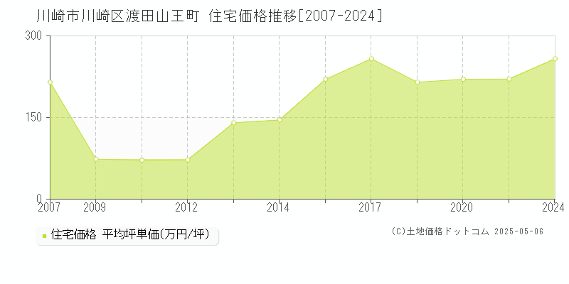 渡田山王町(川崎市川崎区)の住宅価格推移グラフ(坪単価)[2007-2024年]