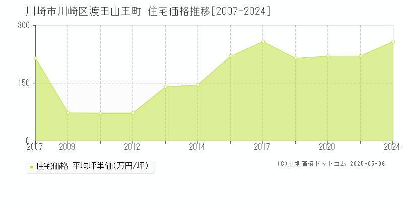 川崎市川崎区渡田山王町の住宅価格推移グラフ 