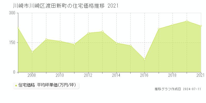 川崎市川崎区渡田新町の住宅取引価格推移グラフ 
