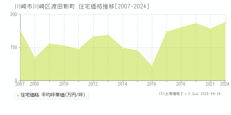 川崎市川崎区渡田新町の住宅価格推移グラフ 