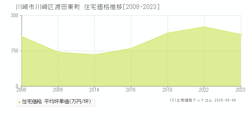 渡田東町(川崎市川崎区)の住宅価格推移グラフ(坪単価)[2008-2023年]
