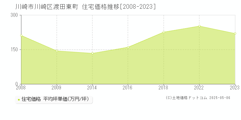 川崎市川崎区渡田東町の住宅価格推移グラフ 