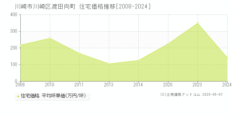渡田向町(川崎市川崎区)の住宅価格推移グラフ(坪単価)[2008-2024年]