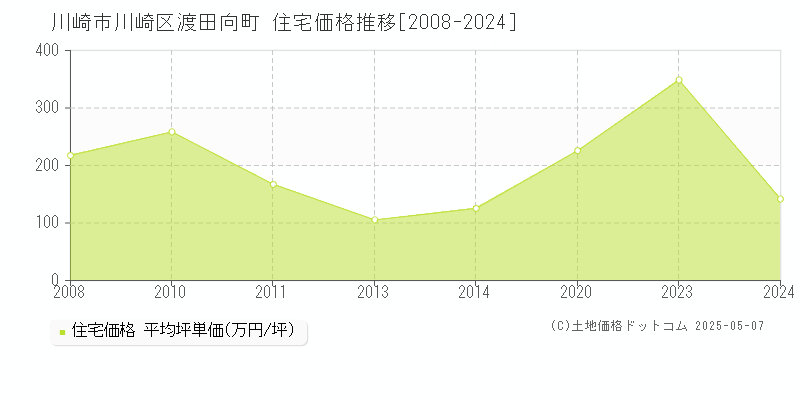 川崎市川崎区渡田向町の住宅価格推移グラフ 