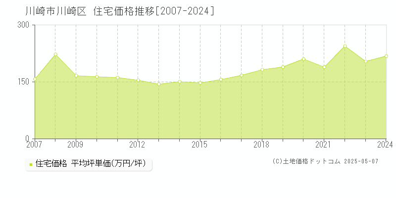 川崎市川崎区(神奈川県)の住宅価格推移グラフ(坪単価)[2007-2024年]
