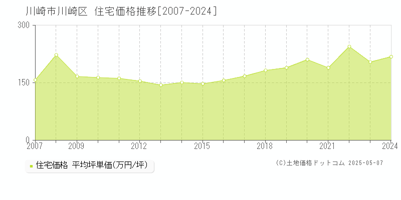 川崎市川崎区全域の住宅価格推移グラフ 