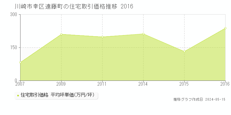 川崎市幸区遠藤町の住宅価格推移グラフ 