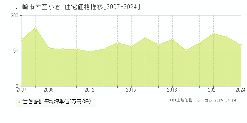 川崎市幸区小倉の住宅価格推移グラフ 