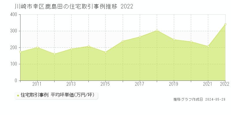 川崎市幸区鹿島田の住宅取引事例推移グラフ 