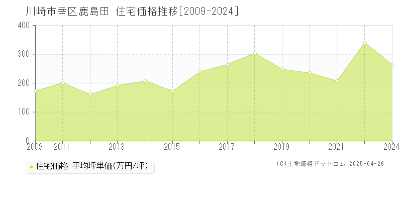 川崎市幸区鹿島田の住宅価格推移グラフ 