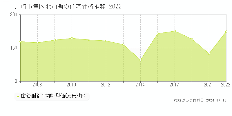 川崎市幸区北加瀬の住宅価格推移グラフ 