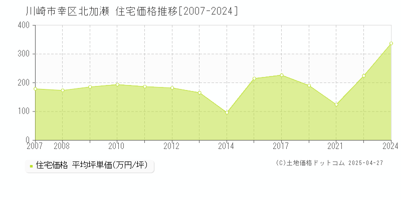 川崎市幸区北加瀬の住宅価格推移グラフ 