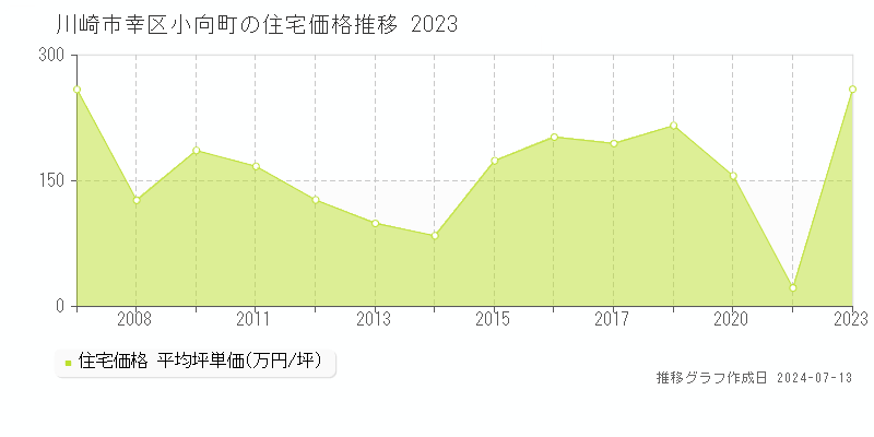 川崎市幸区小向町の住宅価格推移グラフ 