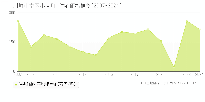 小向町(川崎市幸区)の住宅価格推移グラフ(坪単価)[2007-2024年]
