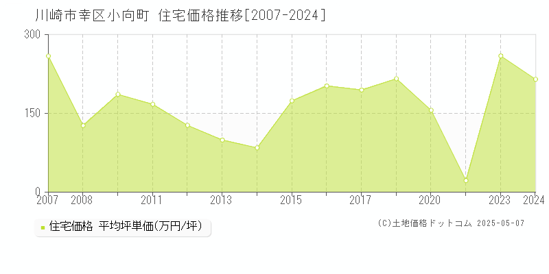 川崎市幸区小向町の住宅価格推移グラフ 