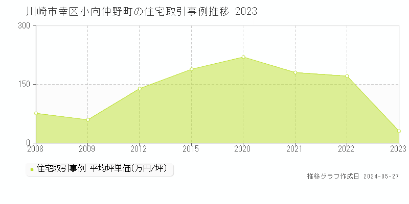 川崎市幸区小向仲野町の住宅価格推移グラフ 