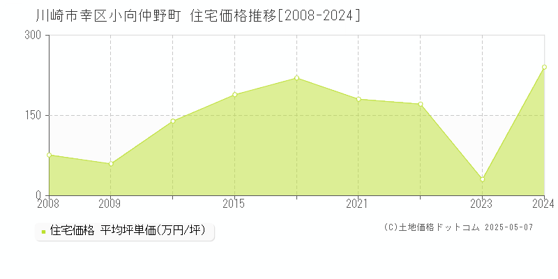 小向仲野町(川崎市幸区)の住宅価格推移グラフ(坪単価)[2008-2024年]