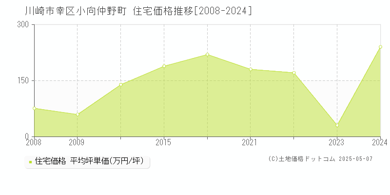 川崎市幸区小向仲野町の住宅取引事例推移グラフ 