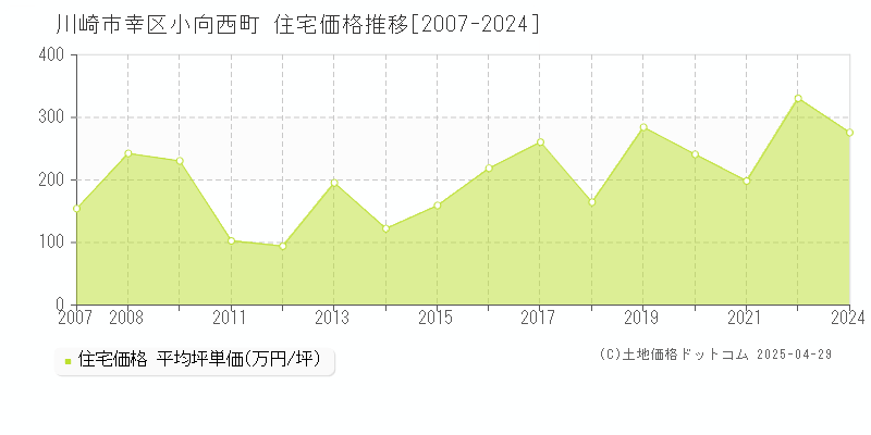 川崎市幸区小向西町の住宅価格推移グラフ 