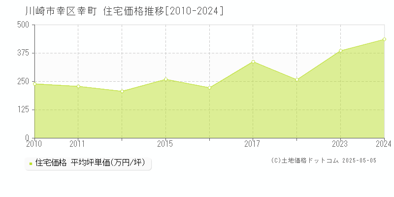 幸町(川崎市幸区)の住宅価格推移グラフ(坪単価)[2010-2024年]