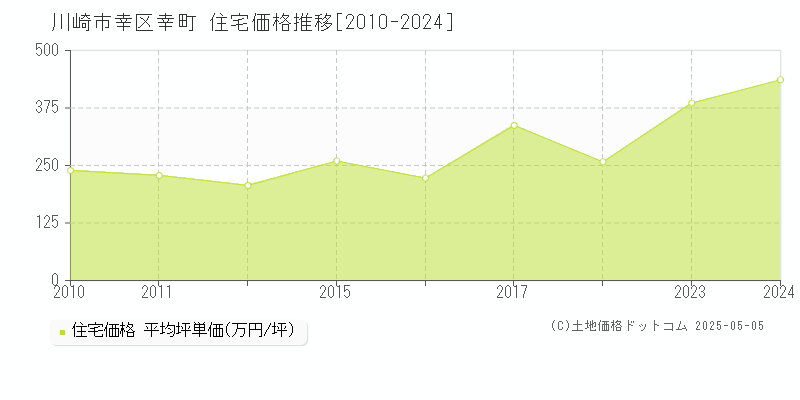 川崎市幸区幸町の住宅価格推移グラフ 