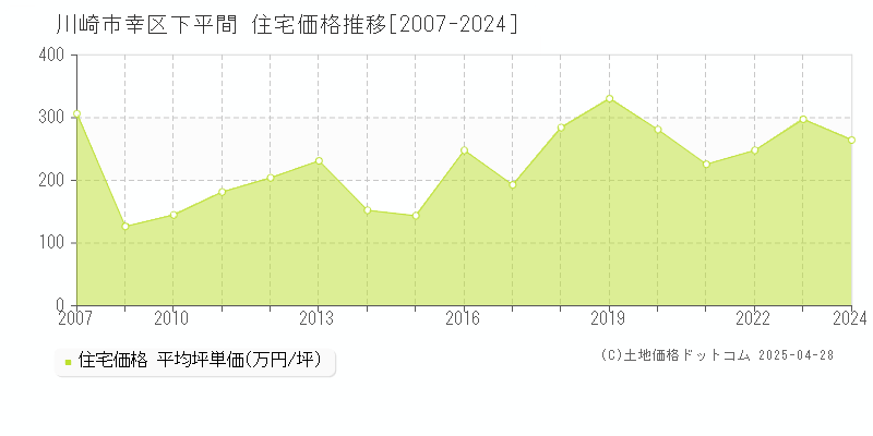 川崎市幸区下平間の住宅取引事例推移グラフ 