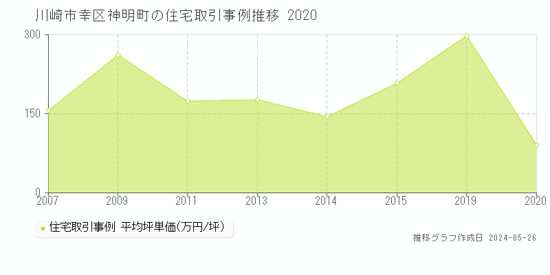 川崎市幸区神明町の住宅価格推移グラフ 