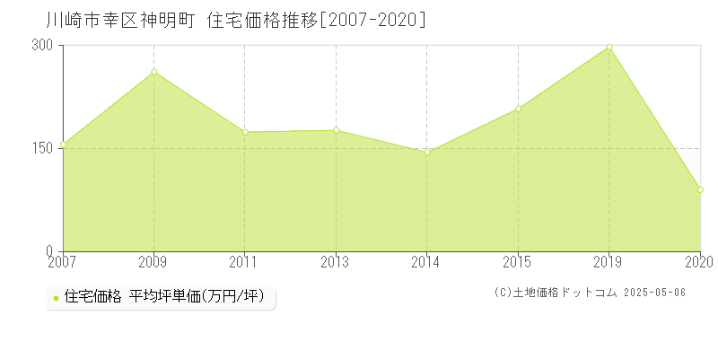神明町(川崎市幸区)の住宅価格推移グラフ(坪単価)[2007-2020年]