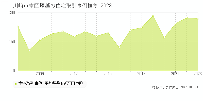 川崎市幸区塚越の住宅取引事例推移グラフ 