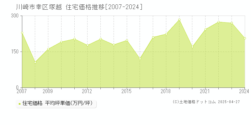 川崎市幸区塚越の住宅取引事例推移グラフ 