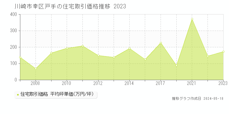 川崎市幸区戸手の住宅価格推移グラフ 