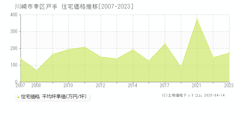 川崎市幸区戸手の住宅価格推移グラフ 