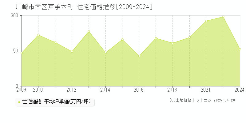 川崎市幸区戸手本町の住宅取引事例推移グラフ 