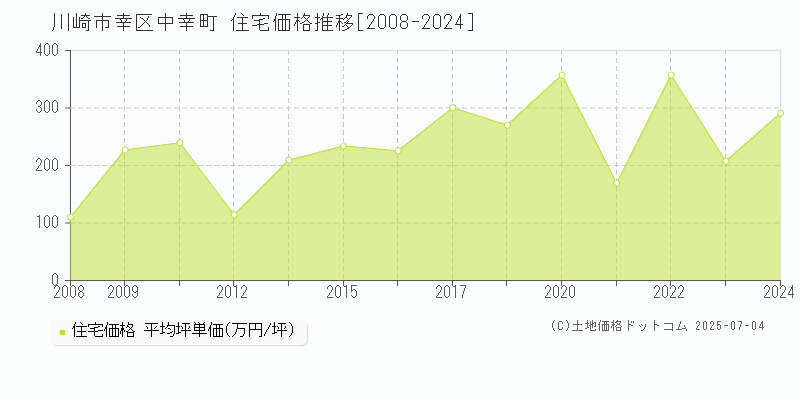 川崎市幸区中幸町の住宅取引事例推移グラフ 