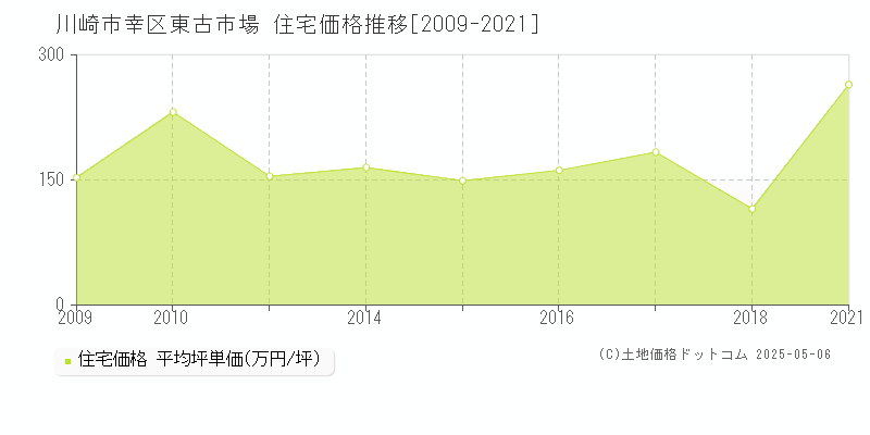 東古市場(川崎市幸区)の住宅価格推移グラフ(坪単価)[2009-2021年]