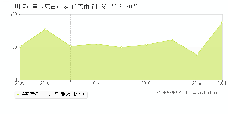 川崎市幸区東古市場の住宅価格推移グラフ 