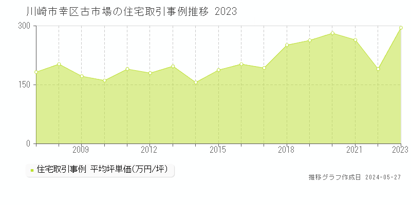 川崎市幸区古市場の住宅価格推移グラフ 