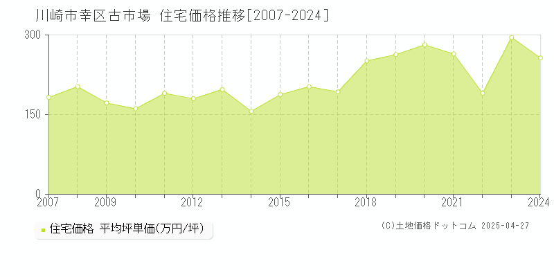 川崎市幸区古市場の住宅価格推移グラフ 