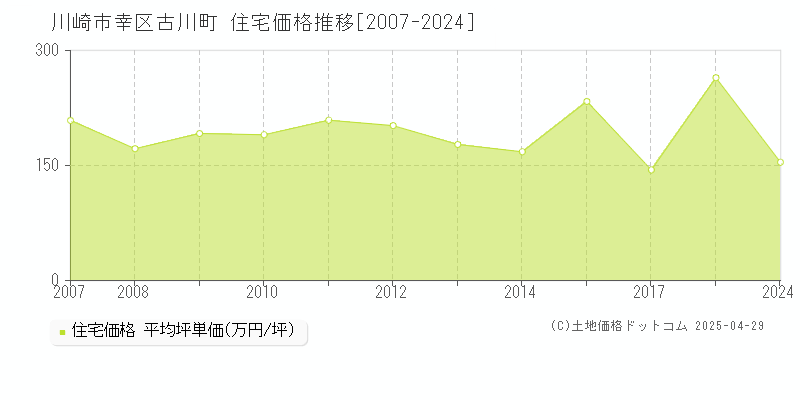 川崎市幸区古川町の住宅価格推移グラフ 