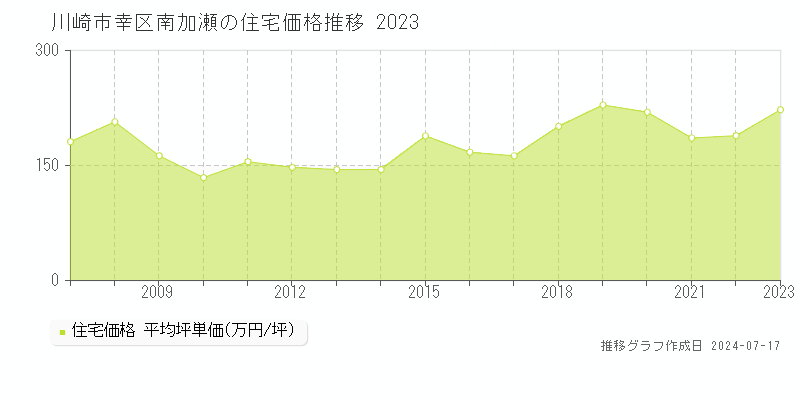 川崎市幸区南加瀬の住宅価格推移グラフ 