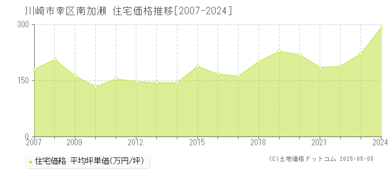 南加瀬(川崎市幸区)の住宅価格推移グラフ(坪単価)[2007-2024年]