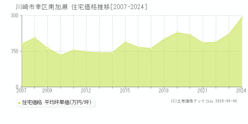 川崎市幸区南加瀬の住宅価格推移グラフ 